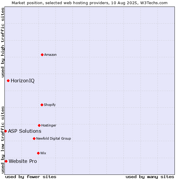 Market position of HorizonIQ vs. Website Pro vs. ASP Solutions