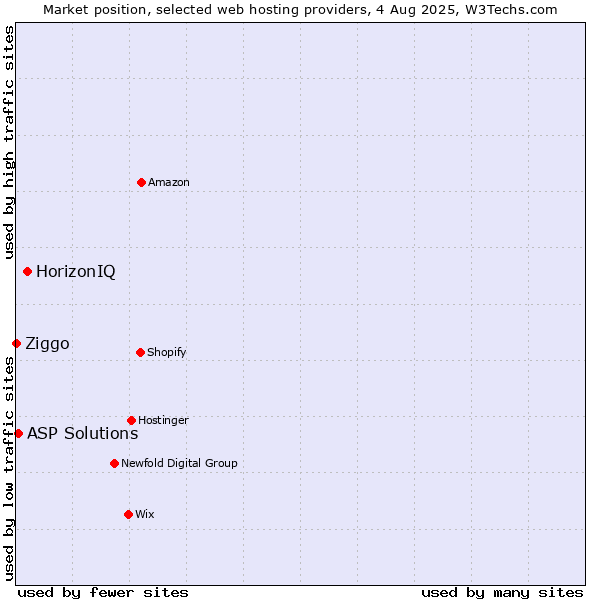 Market position of HorizonIQ vs. ASP Solutions vs. Ziggo