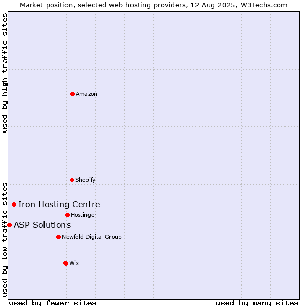 Market position of Iron Hosting Centre vs. ASP Solutions