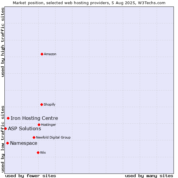 Market position of Iron Hosting Centre vs. Namespace vs. ASP Solutions