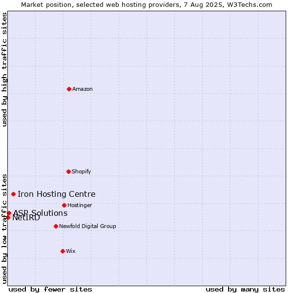 Market position of Iron Hosting Centre vs. ASP Solutions vs. NetIRD