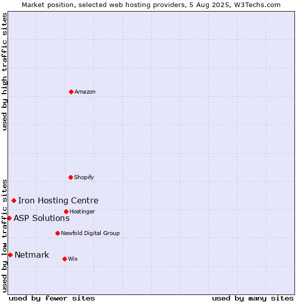 Market position of Iron Hosting Centre vs. Netmark vs. ASP Solutions