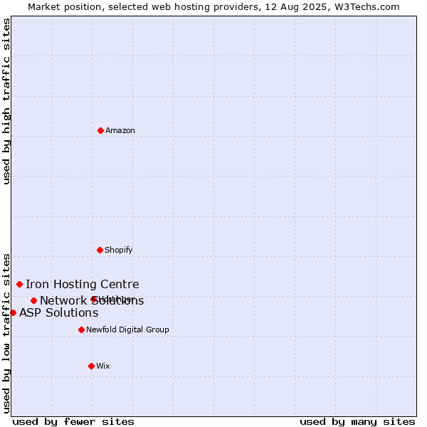 Market position of Network Solutions vs. Iron Hosting Centre vs. ASP Solutions