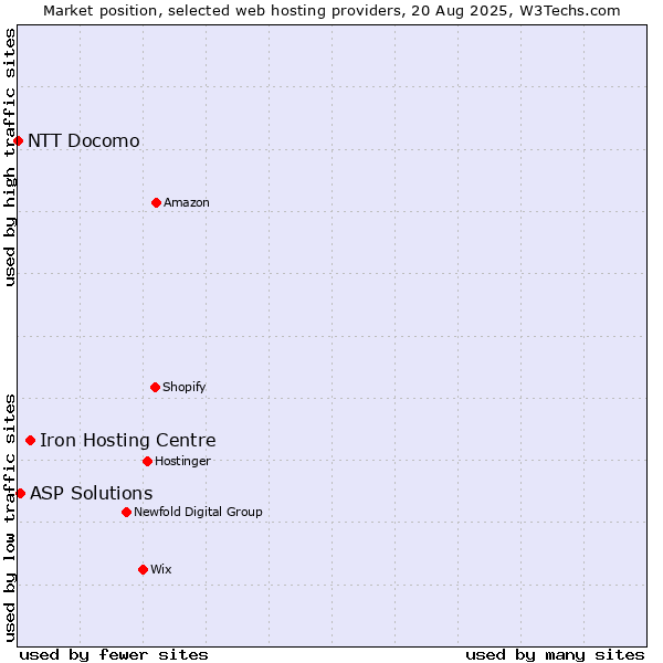Market position of Iron Hosting Centre vs. ASP Solutions vs. NTT Docomo
