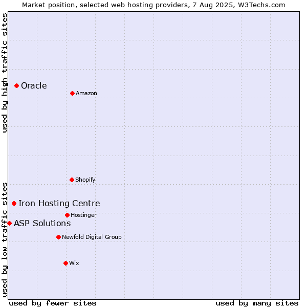 Market position of Oracle vs. Iron Hosting Centre vs. ASP Solutions
