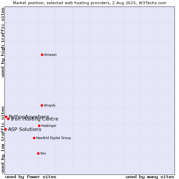 Market position of Iron Hosting Centre vs. PythonAnywhere vs. ASP Solutions