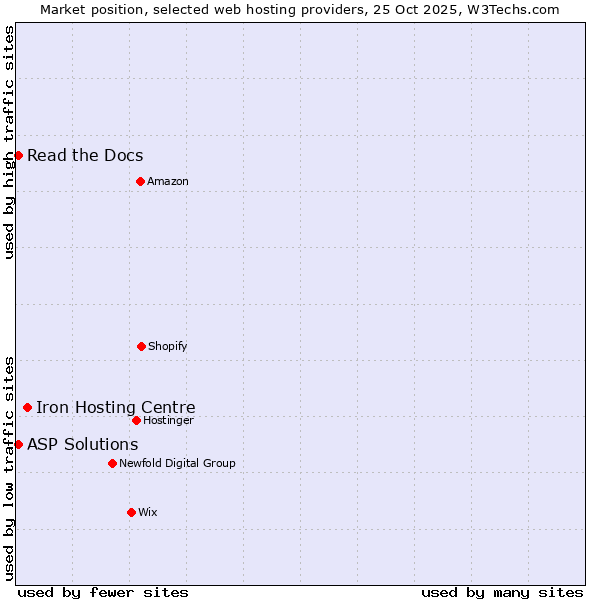 Market position of Iron Hosting Centre vs. Read the Docs vs. ASP Solutions