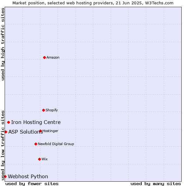 Market position of Iron Hosting Centre vs. ASP Solutions vs. Webhost Python
