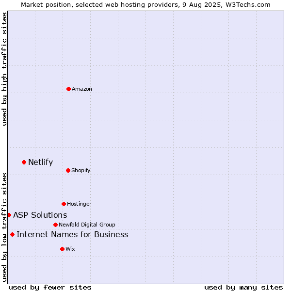 Market position of Netlify vs. Internet Names for Business vs. ASP Solutions