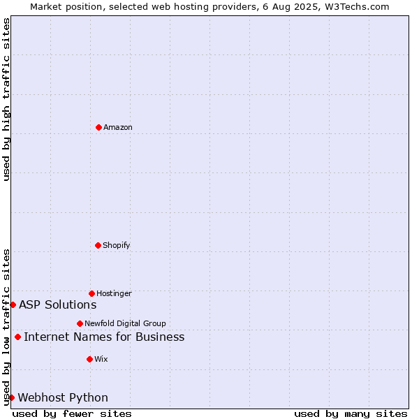 Market position of Internet Names for Business vs. ASP Solutions vs. Webhost Python