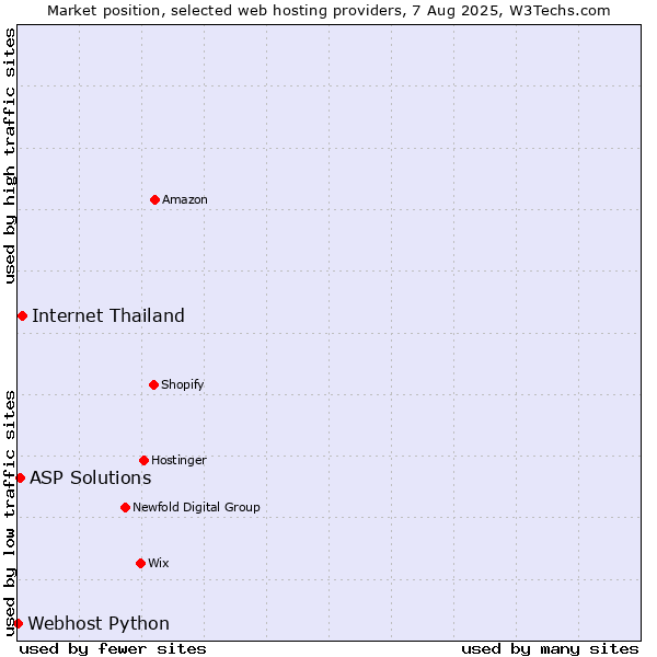 Market position of Internet Thailand vs. ASP Solutions vs. Webhost Python