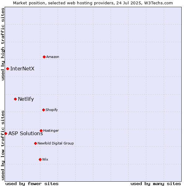 Market position of Netlify vs. InterNetX vs. ASP Solutions