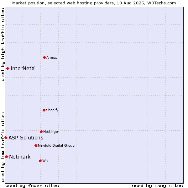 Market position of InterNetX vs. Netmark vs. ASP Solutions
