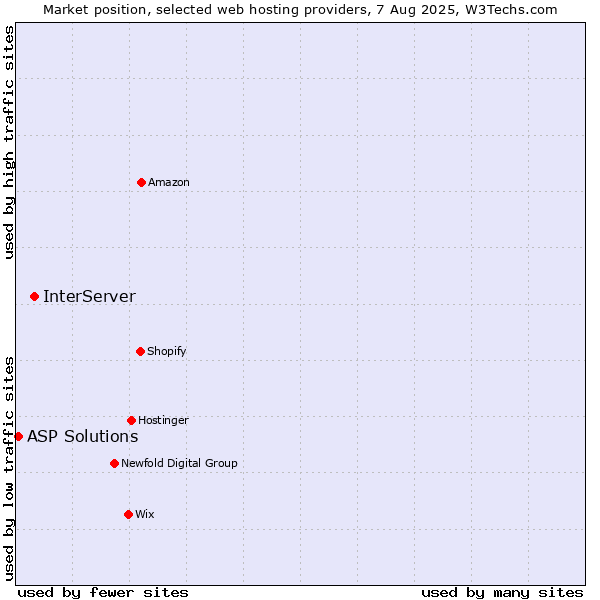Market position of InterServer vs. ASP Solutions