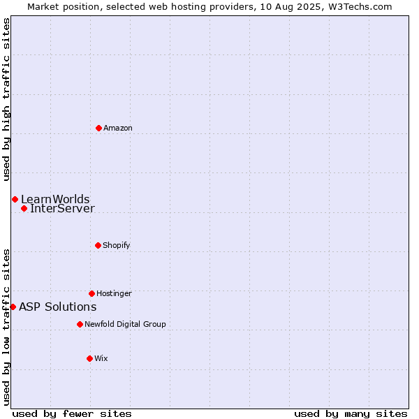 Market position of InterServer vs. LearnWorlds vs. ASP Solutions