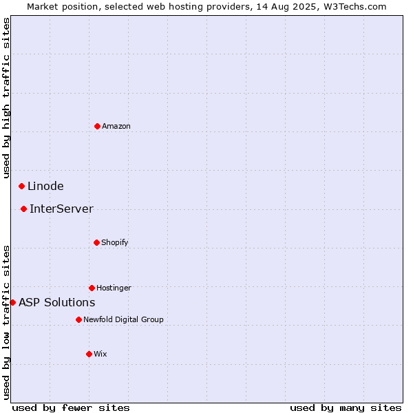 Market position of InterServer vs. Linode vs. ASP Solutions