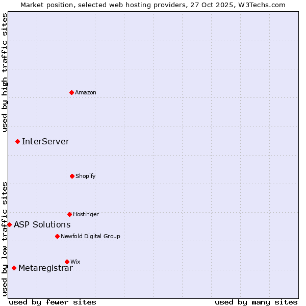Market position of InterServer vs. Metaregistrar vs. ASP Solutions
