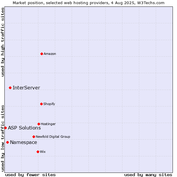 Market position of InterServer vs. Namespace vs. ASP Solutions
