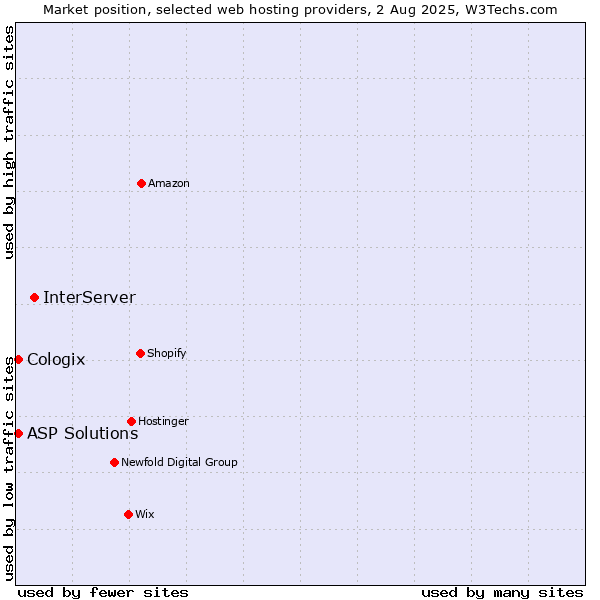 Market position of InterServer vs. ASP Solutions vs. Cologix