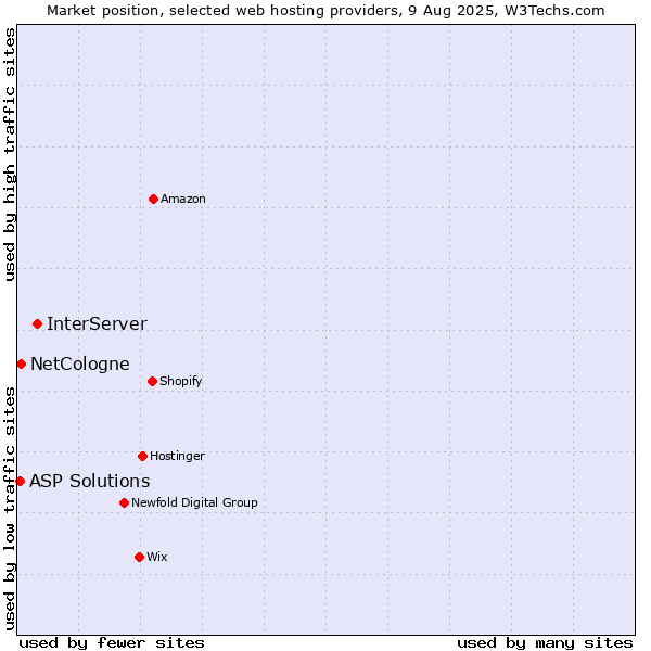 Market position of InterServer vs. NetCologne vs. ASP Solutions