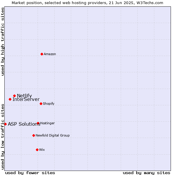 Market position of Netlify vs. InterServer vs. ASP Solutions