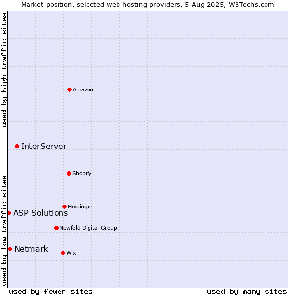 Market position of InterServer vs. Netmark vs. ASP Solutions