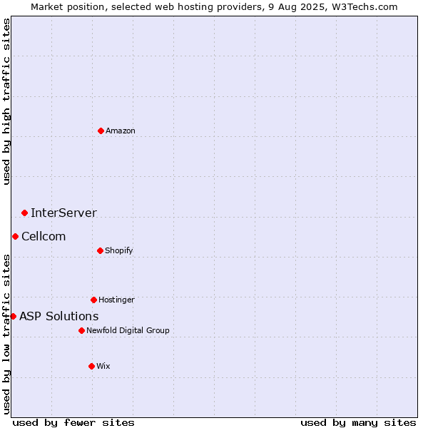 Market position of InterServer vs. Cellcom vs. ASP Solutions