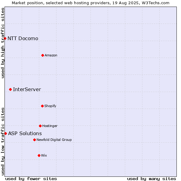 Market position of InterServer vs. ASP Solutions vs. NTT Docomo