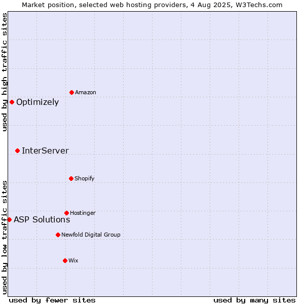 Market position of InterServer vs. Optimizely vs. ASP Solutions