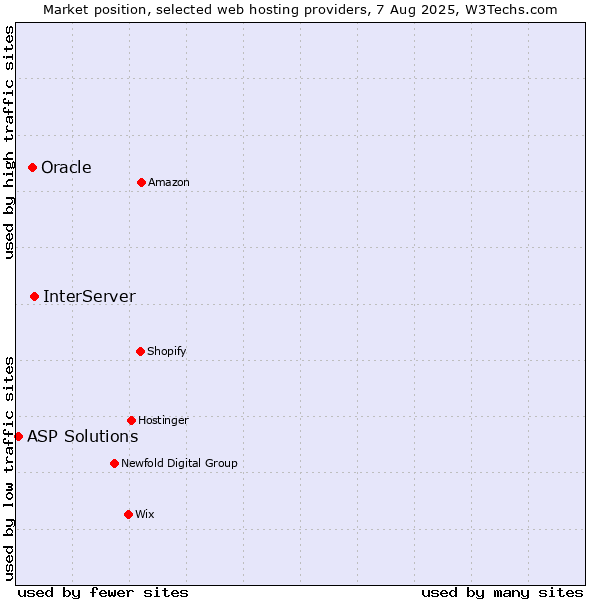 Market position of InterServer vs. Oracle vs. ASP Solutions