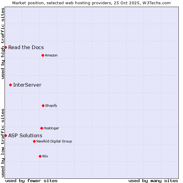 Market position of InterServer vs. Read the Docs vs. ASP Solutions