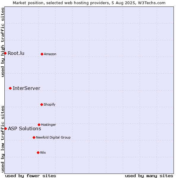 Market position of InterServer vs. ASP Solutions vs. Root.lu