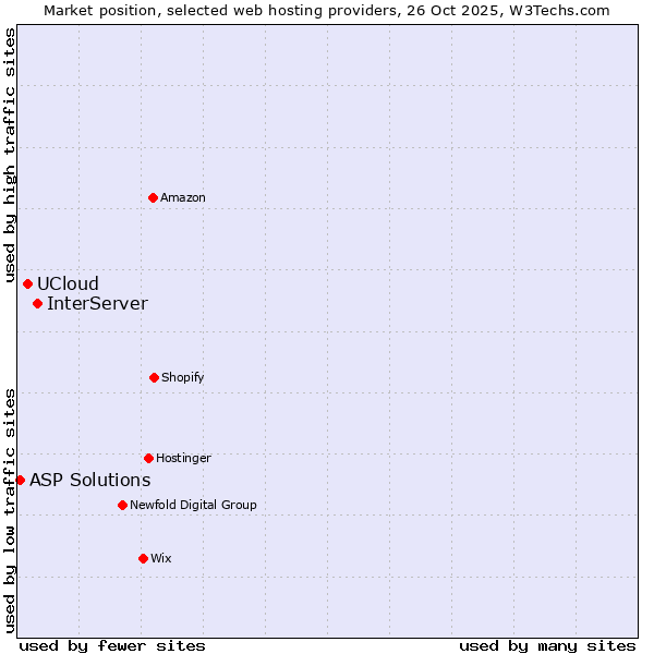 Market position of InterServer vs. UCloud vs. ASP Solutions