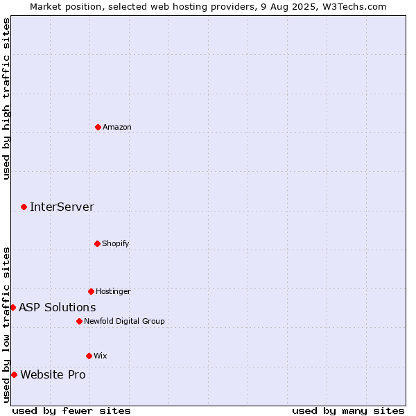 Market position of InterServer vs. Website Pro vs. ASP Solutions