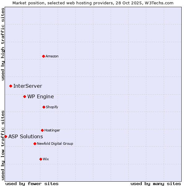 Market position of WP Engine vs. InterServer vs. ASP Solutions