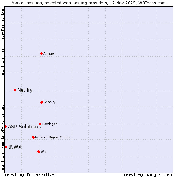 Market position of Netlify vs. INWX vs. ASP Solutions