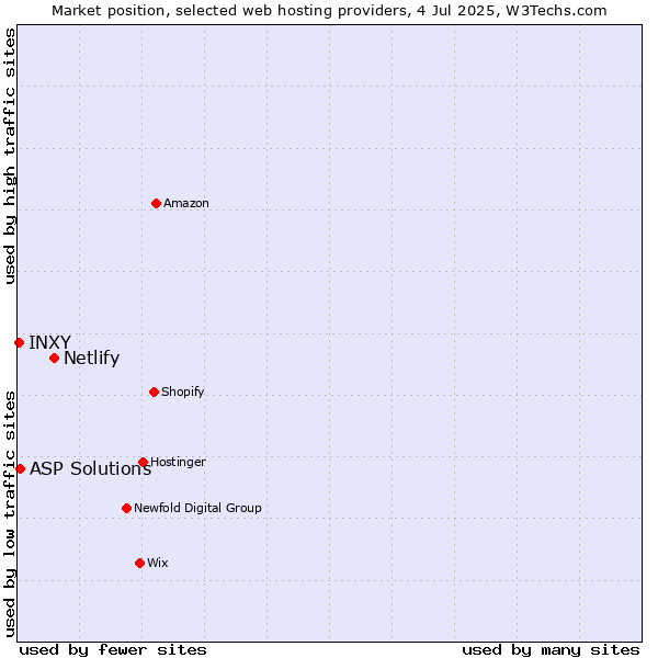 Market position of Netlify vs. ASP Solutions vs. INXY