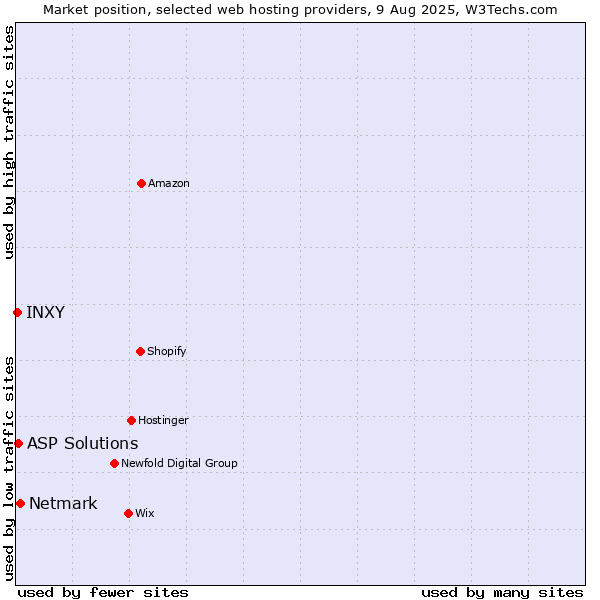 Market position of Netmark vs. ASP Solutions vs. INXY