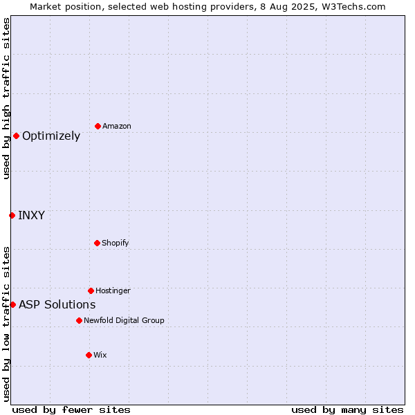 Market position of Optimizely vs. ASP Solutions vs. INXY