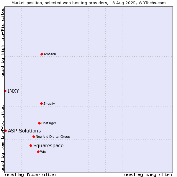 Market position of Squarespace vs. ASP Solutions vs. INXY
