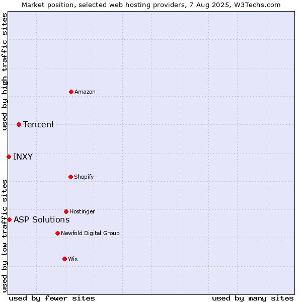 Market position of Tencent vs. ASP Solutions vs. INXY