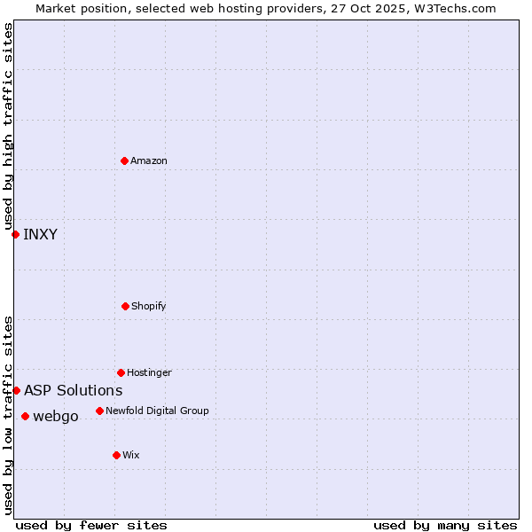 Market position of webgo vs. ASP Solutions vs. INXY