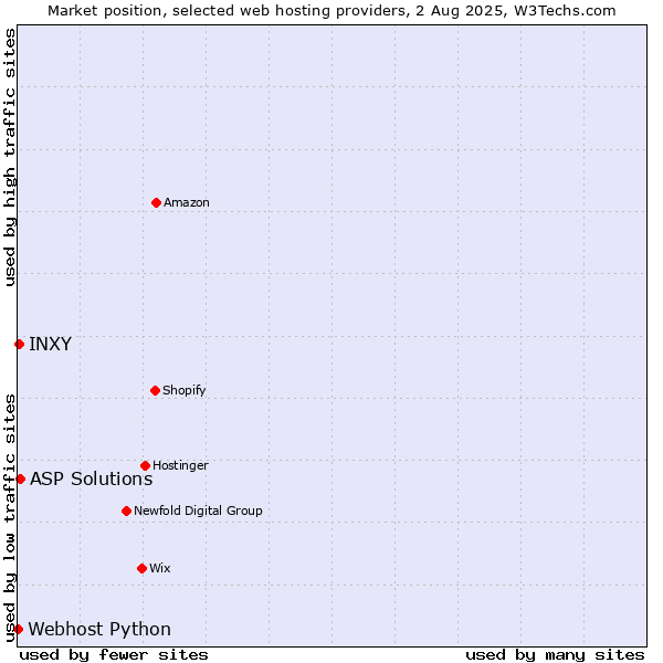 Market position of ASP Solutions vs. INXY vs. Webhost Python
