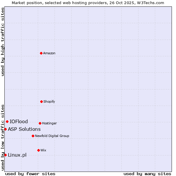 Market position of IOFlood vs. Linux.pl vs. ASP Solutions