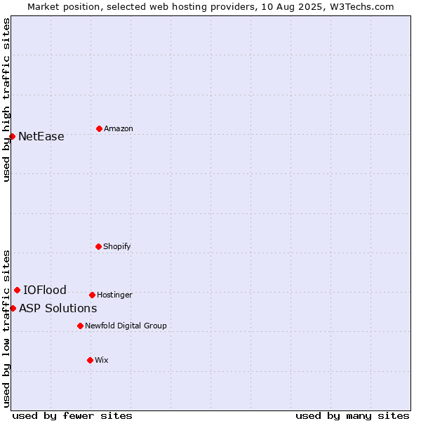 Market position of IOFlood vs. ASP Solutions vs. NetEase