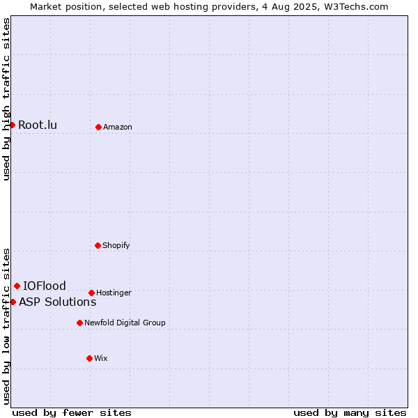 Market position of IOFlood vs. ASP Solutions vs. Root.lu