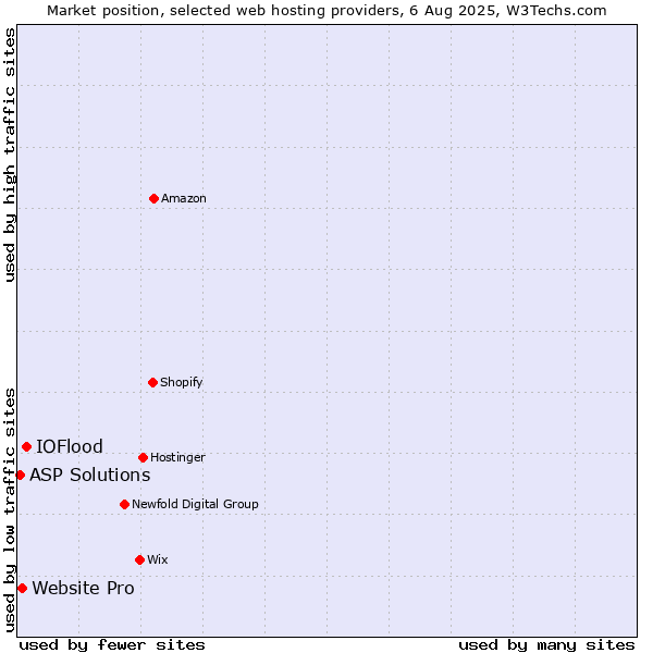 Market position of IOFlood vs. Website Pro vs. ASP Solutions