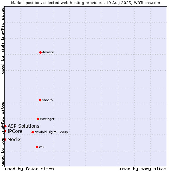 Market position of ASP Solutions vs. IPCore vs. Modix