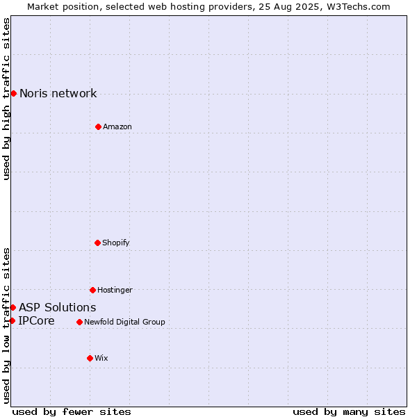 Market position of Noris network vs. ASP Solutions vs. IPCore