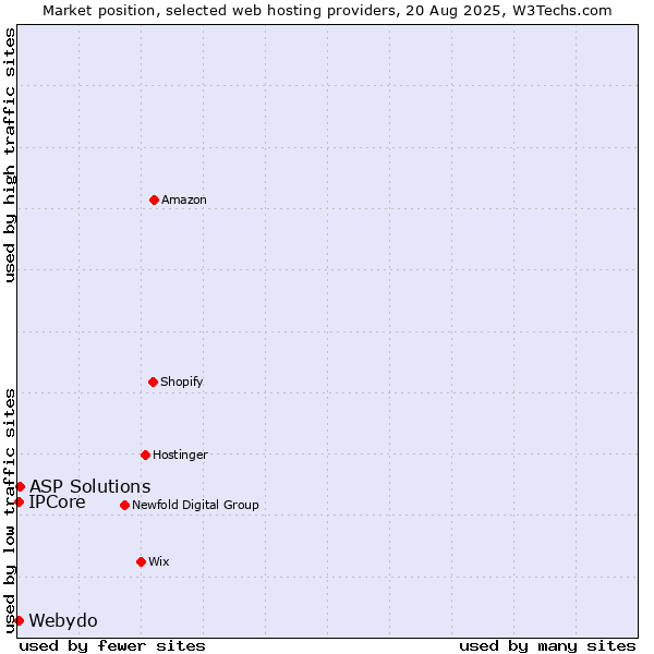 Market position of ASP Solutions vs. IPCore vs. Webydo